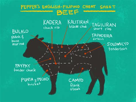 brisket in tagalog